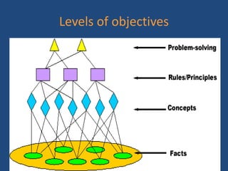 Levels of objectives
 