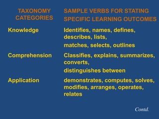 TAXONOMY
CATEGORIES
SAMPLE VERBS FOR STATING
SPECIFIC LEARNING OUTCOMES
Knowledge Identifies, names, defines,
describes, lists,
matches, selects, outlines
Comprehension Classifies, explains, summarizes,
converts,
distinguishes between
Application demonstrates, computes, solves,
modifies, arranges, operates,
relates
Contd.
 