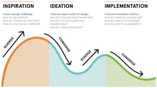 INSIGHTS OPERATIONS+
PROCESS FOR INNOVATION
 