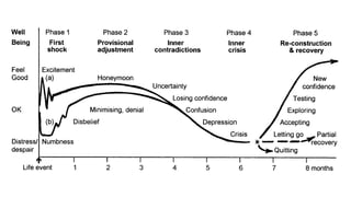Crisis
• personal crisis occurs when an
individual can no longer cope with a
situation.
• usually brought about by changes to
the individual’s role or environment
that require radical restructuring of the
individual’s view of themselves and
their world
47
 