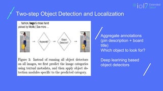 ㅍ
ㅍ
ㅍ
ㅍ
페이지
타이틀
ㅍ
Two-step Object Detection and Localization
Aggregate annotations
(pin description + board
title)
Which object to look for?
Deep learining based
object detectors
 