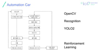 ㅍ
Automation Car
OpenCV
Recognition
YOLO2
Reinforcement
Learning
 