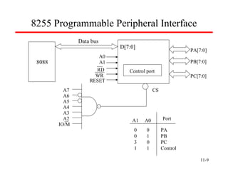 11- 8255 Programmable Peripheral Interface Data bus 8088 D[7:0] A0 A1 RD WR RESET CS Control port PA[7:0] PB[7:0] PC[7:0] A7 A6 A5 A4 A3 A2 IO/M A1  A0 Port 0  0 0  1 0 1  1 PA PB PC Control 