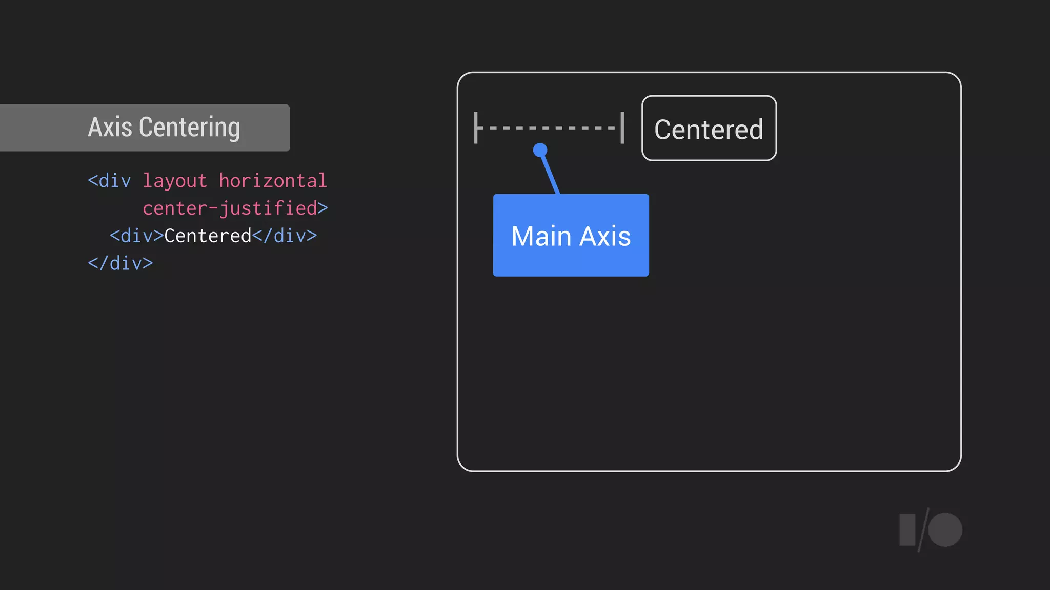 <div layout horizontal
center-justified>
<div>Centered</div>
</div>
Axis Centering Centered
Main Axis
 