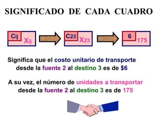Xij 
Cij C23 
X23 
6 
175 
Significa que el costo unitario de transporte 
desde la fuente 2 al destino 3 es de $6 
A su vez, el número de unidades a transportar 
desde la fuente 2 al destino 3 es de 175 
SIGNIFICADO DE CADA CUADRO 
 