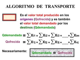 ALGORITMO DE TRANSPORTE 
Es el valor total producido en los orígenes (Qofrecida) y es también el valor total demandado por los destinos (Qdemandada) 
 
 
 
 
 
 
 
 
Qdemandada 
Qofrecida 
= 
= 
Xim 
Xi3 
Xi2 
Xi1 
+ 
+ 
+ 
+ 
+ 
+ 
+ 
+ 
....... 
....... 
Xnj 
X3j 
X2j 
X1j 
Necesariamente: 
Qdemandada Qofrecida 
=  