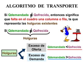 ALGORITMO DE TRANSPORTE 
Si Qdemandada Qofrecida, entonces significa que falta en el cuadro una columna o fila, la que representa las holguras existentes 
= 
= 
Si Qdemandada Qofrecida 
Holguras 
Exceso de Oferta 
Exceso de Demanda 
Qdemandada Qofrecida 
Qdemandada Qofrecida 
> 
< 
Holguras  