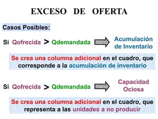EXCESO DE OFERTA 
Qofrecida 
Qdemandada 
Capacidad Ociosa 
> 
Si 
Se crea una columna adicional en el cuadro, que representa a las unidades a no producir 
Qofrecida 
Qdemandada 
Acumulación de Inventario 
> 
Si 
Se crea una columna adicional en el cuadro, que corresponde a la acumulación de inventario 
Casos Posibles:  