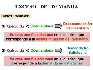 Casos Posibles: 
EXCESO DE DEMANDA 
Si 
Qofrecida 
Qdemandada 
< 
Desacumulación de Inventario 
Se crea una fila adicional en el cuadro, que corresponde a la desacumulación de inventario 
Si 
Qofrecida 
Qdemandada 
< 
Demanda No Satisfecha 
Se crea una fila adicional en el cuadro, que corresponde a la demanda no satisfecha  