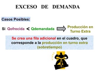 Qofrecida 
Qdemandada 
Producción en Turno Extra 
< 
Si 
Se crea una fila adicional en el cuadro, que corresponde a la producción en turno extra (sobretiempo) 
Casos Posibles: 
EXCESO DE DEMANDA  