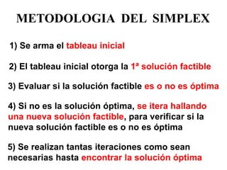 METODOLOGIA DEL SIMPLEX 
1) Se arma el tableau inicial 
5) Se realizan tantas iteraciones como sean necesarias hasta encontrar la solución óptima 
4) Si no es la solución óptima, se itera hallando una nueva solución factible, para verificar si la nueva solución factible es o no es óptima 
3) Evaluar si la solución factible es o no es óptima 
2) El tableau inicial otorga la 1ª solución factible  