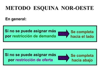 METODO ESQUINA NOR-OESTE 
En general: 
Si no se puede asignar más por restricción de demanda 
Si no se puede asignar más por restricción de oferta 
Se completa hacia el lado 
Se completa hacia abajo  