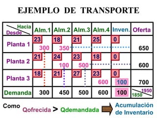 EJEMPLO DE TRANSPORTE 
Desde 
Hacia 
Planta 1 
Planta 3 
Alm.1 
Alm.2 
Alm.3 
Alm.4 
Oferta 
Planta 2 
Demanda 
18 
23 
21 
25 
650 
600 
700 
300 
350 
100 
500 
Inven. 
0 
600 
600 
500 
300 
450 
1850 
1950 
100 
100 
Qofrecida 
Qdemandada 
> 
Como 
Acumulación de Inventario 
18 
21 
27 
23 
0 
21 
24 
23 
18 
0  