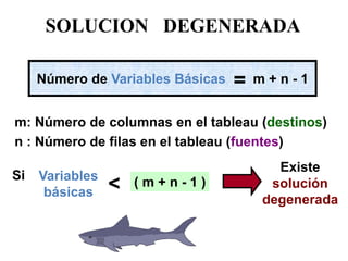 Número de Variables Básicas = m + n - 1 
m: Número de columnas en el tableau (destinos) 
n : Número de filas en el tableau (fuentes) 
Si Variables 
básicas < ( m + n - 1 ) 
Existe 
solución 
degenerada 
SOLUCION DEGENERADA 
 