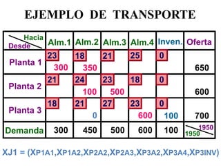 EJEMPLO DE TRANSPORTE 
Desde 
Hacia 
Planta 1 
Planta 3 
Alm.1 
Alm.2 
Alm.3 
Alm.4 
Oferta 
Planta 2 
Demanda 
18 
23 
21 
25 
650 
600 
700 
300 
350 
100 
500 
Inven. 
0 
600 
600 
500 
300 
450 
1950 
1950 
100 
100 
0 
XJ1 = (XP1A1,XP1A2,XP2A2,XP2A3,XP3A2,XP3A4,XP3INV) 
21 
24 
23 
18 
0 
18 
21 
27 
23 
0  