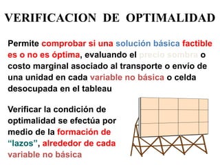 VERIFICACION DE OPTIMALIDAD 
Permite comprobar si una solución básica factible es o no es óptima, evaluando el precio sombra o costo marginal asociado al transporte o envío de una unidad en cada variable no básica o celda desocupada en el tableau 
Verificar la condición de optimalidad se efectúa por medio de la formación de “lazos”, alrededor de cada variable no básica  