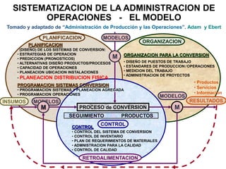ORGANIZACION 
RESULTADOS 
ORGANIZACION PARA LA CONVERSION 
• DISEÑO DE PUESTOS DE TRABAJO 
• ESTANDARES DE PRODUCCION / OPERACIONES 
• MEDICION DEL TRABAJO 
• ADMINISTRACION DE PROYECTOS 
SISTEMATIZACION DE LA ADMINISTRACION DE OPERACIONES - EL MODELO Tomado y adaptado de “Administración de Producción y las Operaciones”. Adam y Ebert 
PLANIFICACION 
INSUMOS 
M 
PLANIFICACION (DISEÑO) DE LOS SISTEMAS DE CONVERSION: 
• ESTRATEGIAS DE OPERACION 
• PREDICCION (PRONOSTICOS) 
• ALTERNATIVAS DISEÑO PRODUCTOS/PROCESOS 
• CAPACIDAD DE OPERACIONES 
• PLANEACION UBICACION INSTALACIONES 
• PLANEACION DISTRIBUCION FISICA PROGRAMACION SISTEMAS CONVERSION 
• PROGRAMACION SISTEMAS Y PLANEACION AGREGADA 
• PROGRAMACION OPERACIONES 
SEGUIMIENTO PRODUCTOS 
CONTROL 
• CONTROL DEL SISTEMA DE CONVERSION 
• CONTROL DE INVENTARIO 
• PLAN DE REQUERIMIENTOS DE MATERIALES 
• ADMNISTRACION PARA LA CALIDAD 
• CONTROL DE CALIDAD 
CONTROL 
RETROALIMENTACION 
PROCESO de CONVERSION 
MODELOS 
MODELOS 
MODELOS 
M 
• Productos 
• Servicios 
• Información 
M  
