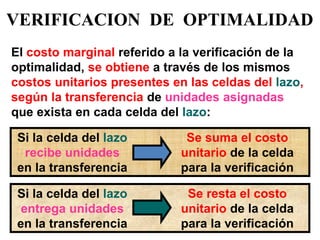El costo marginal referido a la verificación de la optimalidad, se obtiene a través de los mismos costos unitarios presentes en las celdas del lazo, según la transferencia de unidades asignadas que exista en cada celda del lazo: 
Si la celda del lazo recibe unidades en la transferencia 
Se suma el costo unitario de la celda para la verificación 
Si la celda del lazo entrega unidades en la transferencia 
Se resta el costo unitario de la celda para la verificación 
VERIFICACION DE OPTIMALIDAD  