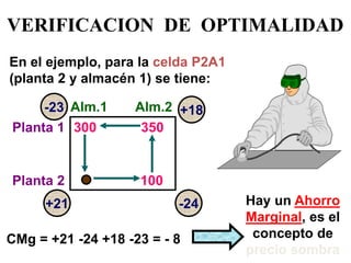 En el ejemplo, para la celda P2A1 
(planta 2 y almacén 1) se tiene: 
300 
100 
350 
Alm.1 Alm.2 
Planta 1 
Planta 2 
+21 -24 
-23 +18 
CMg = +21 -24 +18 -23 = - 8 
Hay un Ahorro 
Marginal, es el 
concepto de 
precio sombra 
VERIFICACION DE OPTIMALIDAD 
 