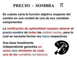 PRECIO - SOMBRA 
Es cuánto varía la función objetivo respecto del cambio en una unidad de una de sus variables componentes La verificación de optimalidad requiere obtener el precio sombra de todas las celdas vacías, para lo cual se necesita formar los lazos respectivos 
 
Una base linealmente independiente garantiza un único lazo alrededor de cada una de las variables no básicas  