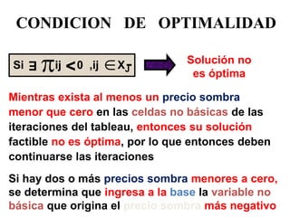 Si ij 0 ,ij XJ 
 
< 
 
Solución no es óptima 
E 
CONDICION DE OPTIMALIDAD 
Mientras exista al menos un precio sombra menor que cero en las celdas no básicas de las iteraciones del tableau, entonces su solución factible no es óptima, por lo que entonces deben continuarse las iteraciones 
Si hay dos o más precios sombra menores a cero, se determina que ingresa a la base la variable no básica que origina el precio sombra más negativo  