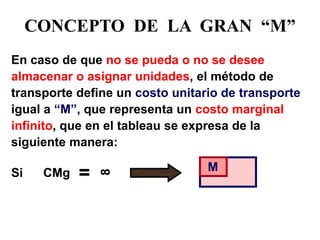 CONCEPTO DE LA GRAN “M” 
En caso de que no se pueda o no se desee almacenar o asignar unidades, el método de transporte define un costo unitario de transporte igual a “M”, que representa un costo marginal infinito, que en el tableau se expresa de la siguiente manera: 
Si CMg 
= 
8 
M  