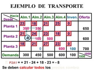 EJEMPLO DE TRANSPORTE 
Desde 
Hacia 
Planta 1 
Planta 3 
Alm.1 
Alm.2 
Alm.3 
Alm.4 
Oferta 
Planta 2 
Demanda 
18 
23 
18 
21 
25 
650 
600 
700 
500 
Inven. 
0 
600 
600 
500 
300 
450 
1950 
1950 
100 
100 
0 
Se deben calcular todos los precios sombra 
-8 
300 
350 
100 
= + 21 - 24 + 18 - 23 = - 8 
 
P2A1 
21 
24 
23 
18 
0 
0 
23 
27 
21  