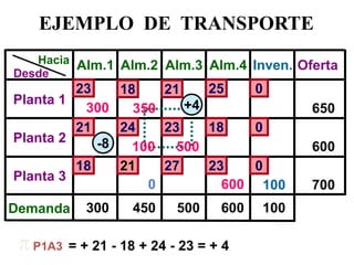 EJEMPLO DE TRANSPORTE 
Desde 
Hacia 
Planta 1 
Planta 3 
Alm.1 
Alm.2 
Alm.3 
Alm.4 
Oferta 
Planta 2 
Demanda 
18 
23 
21 
25 
650 
600 
700 
300 
Inven. 
0 
600 
600 
500 
300 
450 
100 
100 
0 
-8 
 
= + 21 - 18 + 24 - 23 = + 4 
+4 
350 
100 
500 
P1A3 
21 
24 
23 
18 
0 
0 
23 
27 
21 
18  