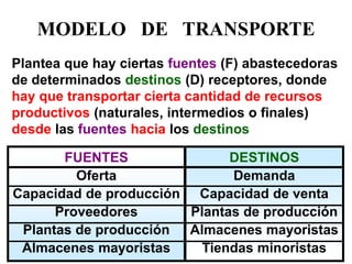 MODELO DE TRANSPORTE 
Plantea que hay ciertas fuentes (F) abastecedoras de determinados destinos (D) receptores, donde hay que transportar cierta cantidad de recursos productivos (naturales, intermedios o finales) desde las fuentes hacia los destinos 
FUENTES 
Oferta 
Capacidad de producción 
Proveedores 
Plantas de producción 
Almacenes mayoristas 
DESTINOS 
Demanda 
Capacidad de venta 
Plantas de producción 
Almacenes mayoristas 
Tiendas minoristas  