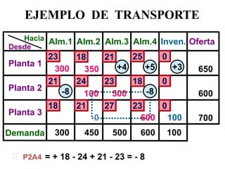 EJEMPLO DE TRANSPORTE 
Desde 
Hacia 
Planta 1 
Planta 3 
Alm.1 
Alm.2 
Alm.3 
Alm.4 
Oferta 
Planta 2 
Demanda 
18 
23 
21 
25 
650 
600 
700 
300 
100 
500 
Inven. 
0 
600 
500 
300 
450 
100 
-8 
 
= + 18 - 24 + 21 - 23 = - 8 
+5 
+4 
350 
0 
100 
+3 
600 
-8 
P2A4 
21 
24 
23 
18 
0 
0 
23 
27 
21 
18  