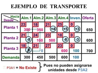 EJEMPLO DE TRANSPORTE 
Desde 
Hacia 
Planta 1 
Planta 3 
Alm.1 
Alm.2 
Alm.3 
Alm.4 
Oferta 
Planta 2 
Demanda 
18 
23 
21 
25 
650 
600 
700 
500 
Inven. 
0 
600 
500 
300 
450 
100 
 
= No Existe 
+5 
+4 
350 
0 
100 
+3 
600 
-8 
-3 
Pues no pueden asignarse unidades desde P3A2 
-8 
300 
100 
E 
P3A1 
0 
18 
23 
24 
21 
23 
0 
27 
21 
18  