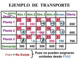 EJEMPLO DE TRANSPORTE 
Desde 
Hacia 
Planta 1 
Planta 3 
Alm.1 
Alm.2 
Alm.3 
Alm.4 
Oferta 
Planta 2 
Demanda 
18 
23 
21 
25 
650 
600 
700 
Inven. 
0 
600 
500 
300 
450 
100 
 
= No Existe 
+5 
+4 
350 
100 
+3 
600 
-8 
-3 
Pues no pueden asignarse unidades desde P3A2 
-8 
300 
500 
100 
0 
E 
E 
P3A3 
0 
18 
23 
24 
21 
23 
0 
27 
21 
18  