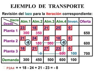 Desde 
Hacia 
Planta 1 
Planta 3 
Alm.1 
Alm.2 
Alm.3 
Alm.4 
Oferta 
Planta 2 
Demanda 
18 
23 
21 
25 
650 
600 
700 
Inven. 
0 
600 
500 
300 
450 
100 
 
350 
100 
600 
-8 
-8 
300 
500 
100 
0 
P2A4 
0 
18 
23 
24 
21 
23 
0 
27 
21 
18 
= + 18 - 24 + 21 - 23 = - 8 
EJEMPLO DE TRANSPORTE 
Revisión del lazo para la iteración correspondiente:  