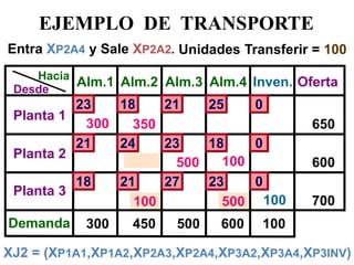 EJEMPLO DE TRANSPORTE 
Desde 
Hacia 
Planta 1 
Planta 3 
Alm.1 
Alm.2 
Alm.3 
Alm.4 
Oferta 
Planta 2 
Demanda 
18 
23 
21 
25 
650 
600 
700 
Inven. 
0 
600 
500 
300 
450 
100 
350 
100 
300 
500 
Entra XP2A4 
XJ2 = (XP1A1,XP1A2,XP2A3,XP2A4,XP3A2,XP3A4,XP3INV) 
Unidades Transferir = 100 
100 
0 
600 
y Sale XP2A2. 
100 
100 
500 
0 
18 
23 
24 
21 
0 
21 
27 
23 
18  