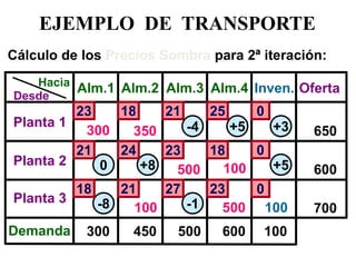 EJEMPLO DE TRANSPORTE 
Desde 
Hacia 
Planta 1 
Planta 3 
Alm.1 
Alm.2 
Alm.3 
Alm.4 
Oferta 
Planta 2 
Demanda 
18 
23 
21 
25 
650 
600 
700 
Inven. 
0 
600 
500 
300 
450 
100 
350 
100 
500 
300 
500 
100 
Cálculo de los Precios Sombra para 2ª iteración: 
100 
-4 
-8 
-1 
0 
+8 
+5 
+5 
+3 
21 
24 
23 
0 
18 
18 
21 
27 
23 
0  