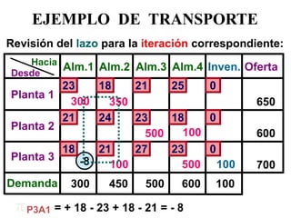 Desde 
Hacia 
Planta 1 
Planta 3 
Alm.1 
Alm.2 
Alm.3 
Alm.4 
Oferta 
Planta 2 
Demanda 
18 
23 
21 
25 
650 
600 
700 
Inven. 
0 
600 
500 
300 
450 
100 
350 
100 
500 
300 
500 
100 
Revisión del lazo para la iteración correspondiente: 
100 
-8 
21 
24 
23 
0 
18 
18 
21 
27 
23 
0 
 
P3A1 
= + 18 - 23 + 18 - 21 = - 8 
EJEMPLO DE TRANSPORTE  