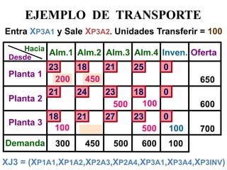 EJEMPLO DE TRANSPORTE 
Desde 
Hacia 
Planta 1 
Planta 3 
Alm.1 
Alm.2 
Alm.3 
Alm.4 
Oferta 
Planta 2 
Demanda 
21 
25 
650 
600 
700 
Inven. 
0 
600 
500 
300 
450 
100 
100 
500 
500 
Entra XP3A1 
XJ3 = (XP1A1,XP1A2,XP2A3,XP2A4,XP3A1,XP3A4,XP3INV) 
100 
Unidades Transferir = 100 
y Sale XP3A2. 
300 
350 
100 
100 
450 
200 
18 
23 
21 
24 
23 
18 
0 
18 
21 
27 
23 
0  