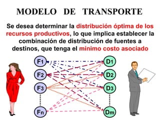 MODELO DE TRANSPORTE 
Se desea determinar la distribución óptima de los 
recursos productivos, lo que implica establecer la 
combinación de distribución de fuentes a 
destinos, que tenga el mínimo costo asociado 
F1 
F3 
F2 
Fn 
D1 
D2 
D3 
Dm 
 