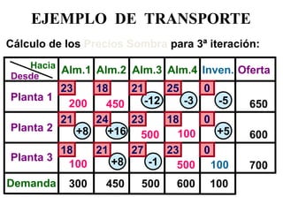 EJEMPLO DE TRANSPORTE 
Desde 
Hacia 
Planta 1 
Planta 3 
Alm.1 
Alm.2 
Alm.3 
Alm.4 
Oferta 
Planta 2 
Demanda 
18 
23 
25 
650 
600 
700 
Inven. 
0 
600 
500 
300 
450 
100 
450 
100 
500 
200 
500 
100 
Cálculo de los Precios Sombra para 3ª iteración: 
100 
-12 
+8 
-1 
+8 
+16 
-3 
+5 
-5 
21 
24 
23 
0 
18 
18 
21 
27 
23 
0 
21  