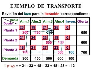 Desde 
Hacia 
Planta 1 
Planta 3 
Alm.1 
Alm.2 
Alm.3 
Alm.4 
Oferta 
Planta 2 
Demanda 
18 
23 
25 
650 
600 
700 
Inven. 
0 
600 
500 
300 
450 
100 
450 
100 
500 
200 
500 
100 
100 
-12 
21 
24 
23 
0 
18 
18 
21 
27 
23 
0 
21 
Revisión del lazo para la iteración correspondiente: 
EJEMPLO DE TRANSPORTE 
 
P1A3 
= + 21 - 23 + 18 – 23 + 18 - 23 = - 12  