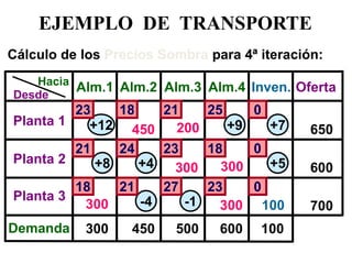 EJEMPLO DE TRANSPORTE 
Desde 
Hacia 
Planta 1 
Planta 3 
Alm.1 
Alm.2 
Alm.3 
Alm.4 
Oferta 
Planta 2 
Demanda 
18 
21 
25 
650 
600 
700 
Inven. 
0 
600 
500 
300 
450 
100 
450 
100 
300 
200 
300 
300 
Cálculo de los Precios Sombra para 4ª iteración: 
300 
+12 
-4 
-1 
+8 
+4 
+9 
+5 
+7 
21 
24 
23 
18 
0 
18 
21 
27 
23 
0 
23  