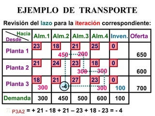 Desde 
Hacia 
Planta 1 
Planta 3 
Alm.1 
Alm.2 
Alm.3 
Alm.4 
Oferta 
Planta 2 
Demanda 
18 
21 
25 
650 
600 
700 
Inven. 
0 
600 
500 
300 
450 
100 
450 
100 
300 
200 
300 
300 
300 
-4 
21 
24 
23 
18 
0 
18 
21 
27 
23 
0 
23 
Revisión del lazo para la iteración correspondiente: 
EJEMPLO DE TRANSPORTE 
 
P3A2 
= + 21 - 18 + 21 – 23 + 18 - 23 = - 4  