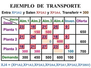EJEMPLO DE TRANSPORTE 
Desde 
Hacia 
Planta 1 
Planta 3 
Alm.1 
Alm.2 
Alm.3 
Alm.4 
Oferta 
Planta 2 
Demanda 
18 
23 
21 
25 
650 
600 
700 
Inven. 
0 
600 
500 
300 
450 
100 
100 
300 
Entra XP3A2 
XJ4 = (XP1A2,XP1A3,XP2A3,XP2A4,XP3A1,XP3A2,XP3INV) 
Transferir = 300 
y Salen XP2A3 y XP3A4. 
300 
450 
200 
300 
300 
300 
600 
500 
150 
0 
21 
24 
23 
18 
0 
18 
21 
27 
23 
0  