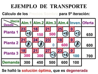 EJEMPLO DE TRANSPORTE 
Desde 
Hacia 
Planta 1 
Planta 3 
Alm.1 
Alm.2 
Alm.3 
Alm.4 
Oferta 
Planta 2 
Demanda 
18 
23 
21 
25 
650 
600 
700 
Inven. 
0 
600 
500 
300 
450 
100 
150 
100 
500 
300 
300 
Cálculo de los Precios Sombra para 5ª iteración: 
600 
+8 
+4 
+3 
+9 
+3 
0 
Se halló la solución óptima, que es degenerada 
E 
E 
E 
0 
18 
23 
24 
21 
18 
21 
27 
23 
0  