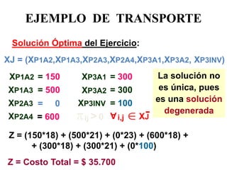 EJEMPLO DE TRANSPORTE 
Solución Óptima del Ejercicio: 
XJ = (XP1A2,XP1A3,XP2A3,XP2A4,XP3A1,XP3A2, XP3INV) 
XP1A2 
XP1A3 
XP2A3 
XP2A4 
XP3A1 
XP3A2 
XP3INV 
= 300 
= 300 
= 100 
= 150 
= 500 
= 600 
= 0 
Z = (150*18) + (500*21) + (0*23) + (600*18) + + (300*18) + (300*21) + (0*100) 
Z = Costo Total = $ 35.700 
La solución no es única, pues es una solución degenerada 
 
ij 
> 
0 
A 
i,j 
 
XJ  