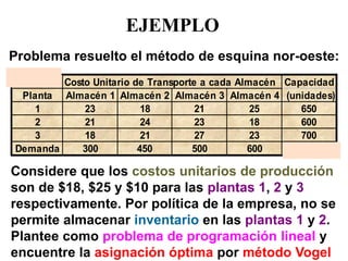EJEMPLO 
Problema resuelto el método de esquina nor-oeste: 
Costo Unitario de Transporte a cada Almacén Capacidad 
Planta Almacén 1 Almacén 2 Almacén 3 Almacén 4 (unidades) 
1 23 18 21 25 650 
2 21 24 23 18 600 
3 18 21 27 23 700 
Demanda 300 450 500 600 
Considere que los costos unitarios de producción 
son de $18, $25 y $10 para las plantas 1, 2 y 3 
respectivamente. Por política de la empresa, no se 
permite almacenar inventario en las plantas 1 y 2. 
Plantee como problema de programación lineal y 
encuentre la asignación óptima por método Vogel 
 