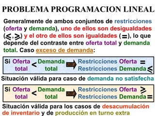 Generalmente de ambos conjuntos de restricciones (oferta y demanda), uno de ellos son desigualdades ( , ) y el otro de ellos son igualdades ( ), lo que depende del contraste entre oferta total y demanda total. Caso exceso de demanda: 
Oferta total 
Oferta total 
Demanda total 
Demanda total 
< 
Si 
Si 
> 
< 
= 
Restricciones Oferta Restricciones Demanda 
Restricciones Oferta Restricciones Demanda 
< 
= 
< 
> 
= 
PROBLEMA PROGRAMACION LINEAL 
Situación válida para caso de demanda no satisfecha 
Situación válida para los casos de desacumulación de inventario y de producción en turno extra  