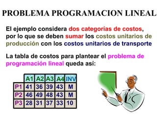 El ejemplo considera dos categorías de costos, por lo que se deben sumar los costos unitarios de producción con los costos unitarios de transporte La tabla de costos para plantear el problema de programación lineal queda así: 
INV 
A4 
A3 
A1 
A2 
P1 41 36 39 43 M P2 46 49 48 43 M P3 28 31 37 33 10 
PROBLEMA PROGRAMACION LINEAL  