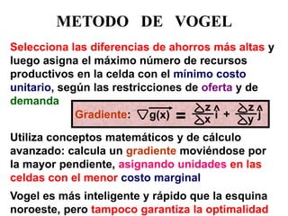 METODO DE VOGEL 
Selecciona las diferencias de ahorros más altas y luego asigna el máximo número de recursos productivos en la celda con el mínimo costo unitario, según las restricciones de oferta y de demanda Utiliza conceptos matemáticos y de cálculo avanzado: calcula un gradiente moviéndose por la mayor pendiente, asignando unidades en las celdas con el menor costo marginal Vogel es más inteligente y rápido que la esquina noroeste, pero tampoco garantiza la optimalidad 
Gradiente: 
 
g(x) 
= 
z 
x 
i 
z 
y 
j 
+ 
> 
>  