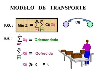 MODELO DE TRANSPORTE 
F.O. : 
Mín Z 
= 
 
 
n 
m 
i=1 
j=1 
Cij Xij 
i 
j 
Cij 
s.a. : 
 
 
i=1 
j=1 
n 
m 
Xij 
Xij 
= 
= 
Qdemandada 
Qofrecida 
Xij 
> 
0 
A 
i,j  